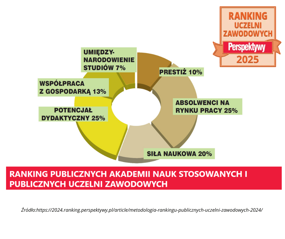 Ranking Publicznych Akademii Nauk Stosowanych i Publicznych Uczelni Zawodowych „Perspektywy 2024”
